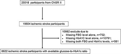 Effect of Stress Hyperglycemia on Neurological Deficit and Mortality in the Acute Ischemic Stroke People With and Without Diabetes